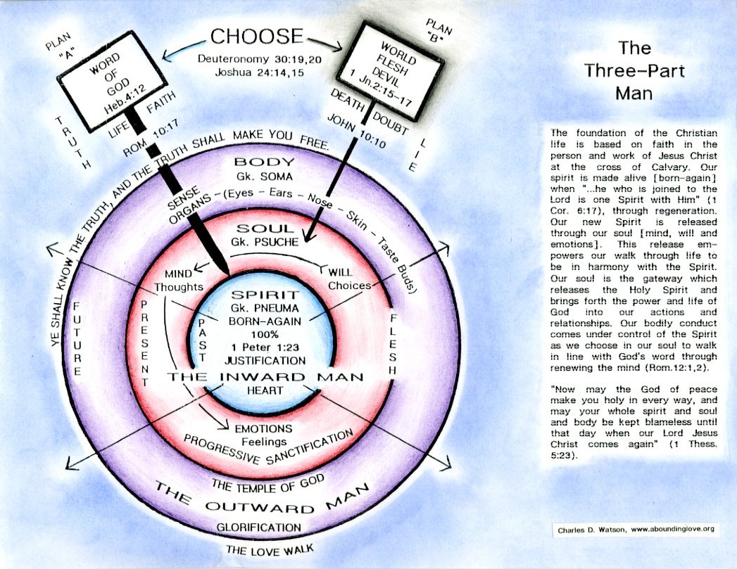 Spirit, Soul & Body